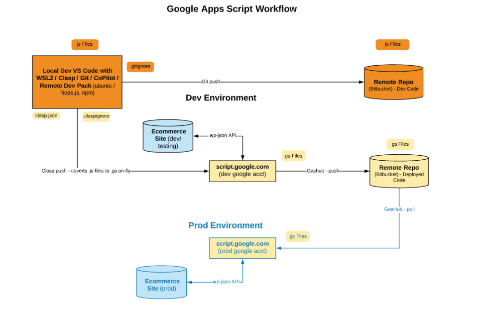 Google Apps Script Workflow with Clasp