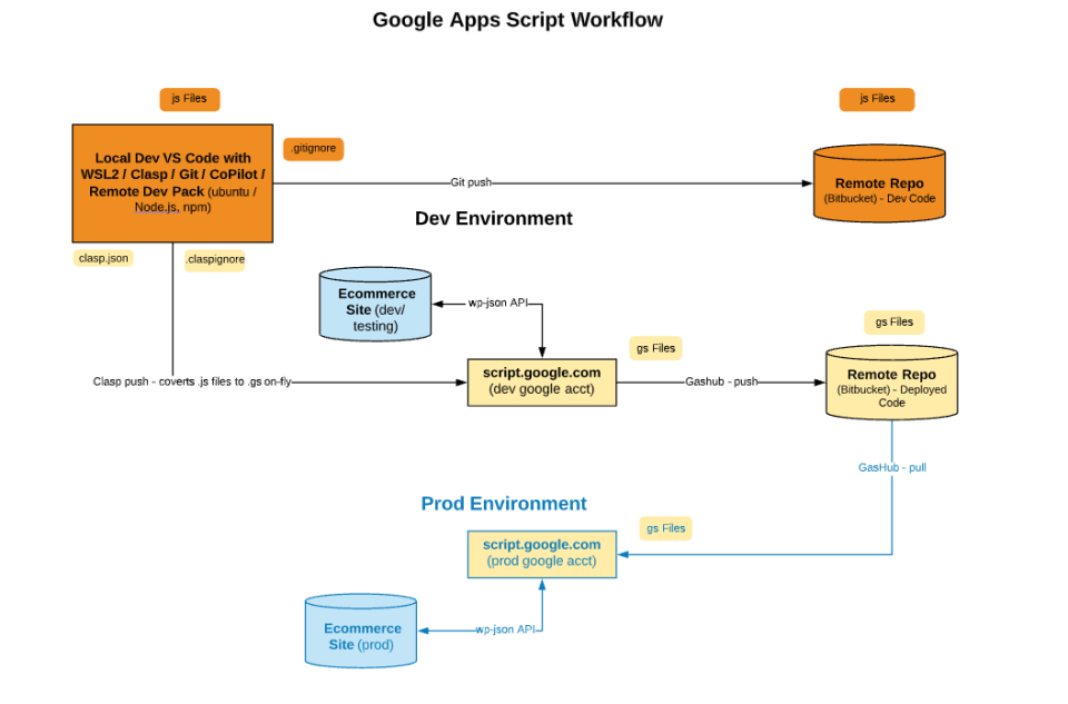 Apps Script with clasp –